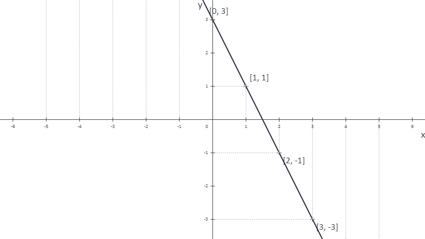 Lineární funkce