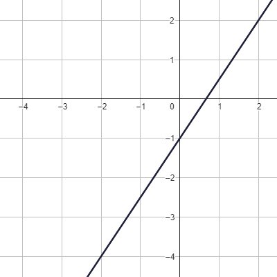 Graf lineární funkce