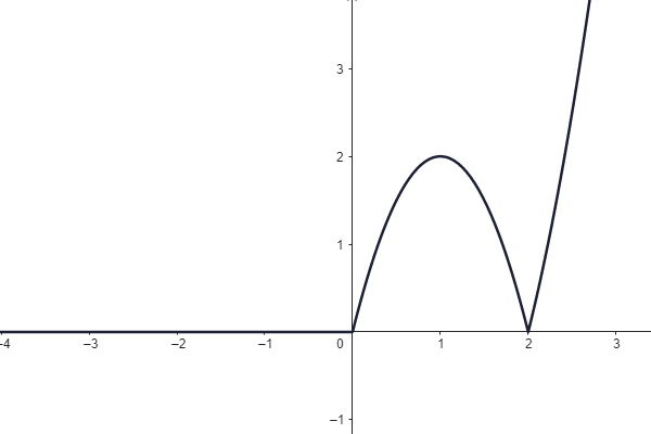 Kvadratická funkce s absolutní hodnotou