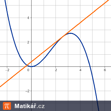 Matematická úloha – Derivace složených funkcí