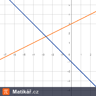 Matematická úloha – Průsečíky s osami