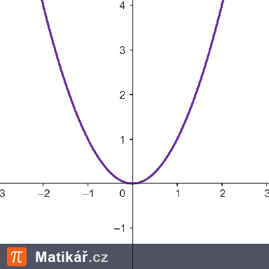 Matematická úloha – Kvadratické funkce s absolutní hodnotou